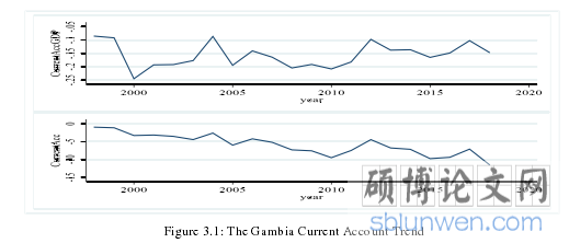 Figure 3.1: The Gambia Current Account Trend