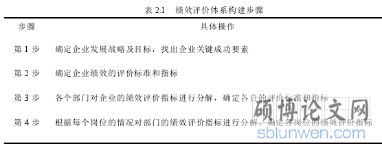 表 2.1 绩效评价体系构建步骤