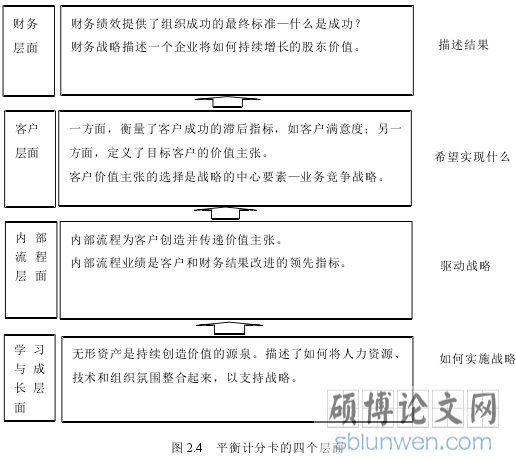 图 2.4 平衡计分卡的四个层面