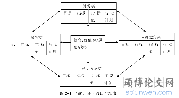 图 2-1 平衡计分卡的四个维度