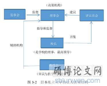 图 3-2 日本私立大学的法人治理结构