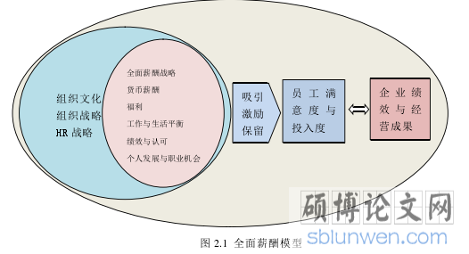 图 2.1 全面薪酬模型