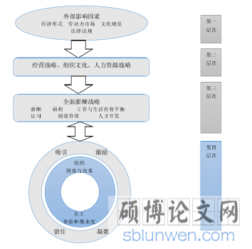 图 2.2 全面薪酬协会的全面薪酬模型(2015 年)