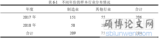 表 6-1 不同年份的样本行业分布情况