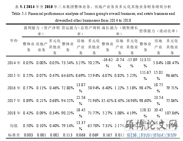 表 5-1 2014 年至 2018 年三木集团整体业务、房地产业务及多元化其他业务财务绩效分析
