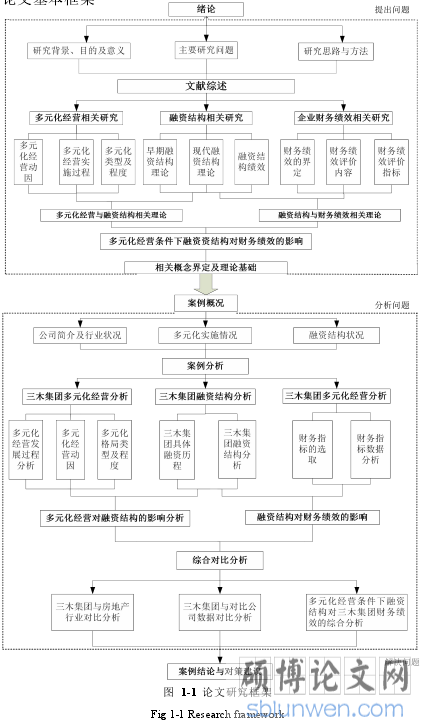 图 1-1 论文研究框架
