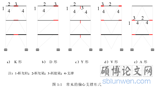 图 1-1 常见的偏心支撑形式