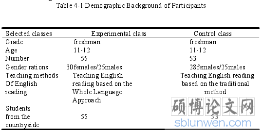 Table 4-1 Demographic Background of Participants