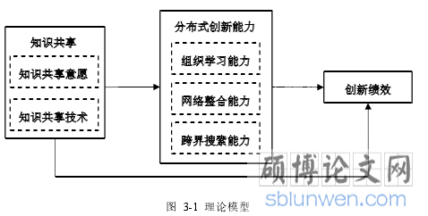 图 3-1 理论模型
