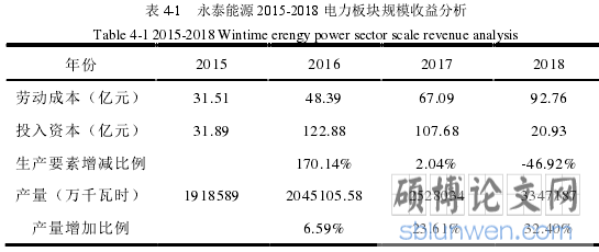 表 4-1 永泰能源 2015-2018 电力板块规模收益分析