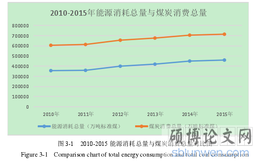 图 3-1 2010-2015 能源消耗总量与煤炭消费总量对比图