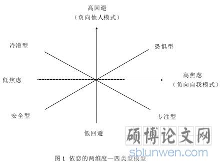 图 1 依恋的两维度—四类型模型