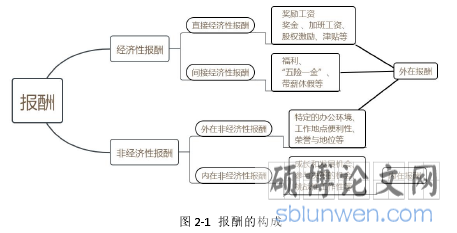 图 2-1 报酬的构成