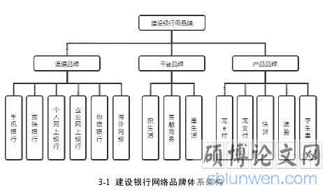 3-1 建设银行网络品牌体系架构