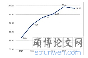 2013年-2018年医药流通行业应收账款周转天数