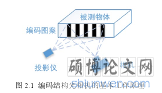 图 2.1 编码结构光相机的基本工作原理