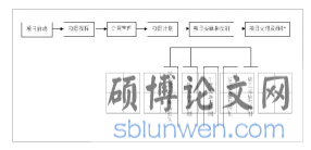 项目信息化流程