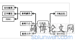 乐视融资图谱
