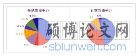传统和社交网络直播平台使用用户数量