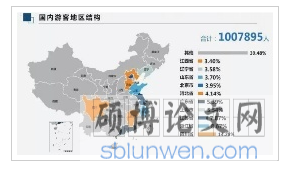 2019年长江三峡邮轮旅游国内游客地区结构