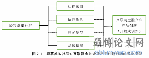 图 2.1 顾客虚拟社群对互联网金融企业产品创新影响的理论模型