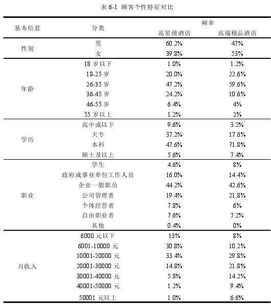 表 6-1 顾客个性特征对比