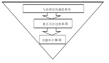 关键审计事项的框架图
