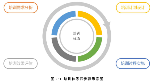 图 2-1 培训体系四步骤示意图