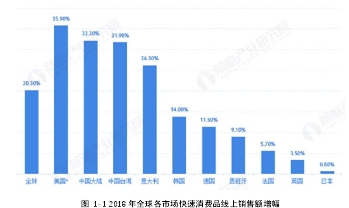 图 1-1 2018 年全球各市场快速消费品线上销售额增幅