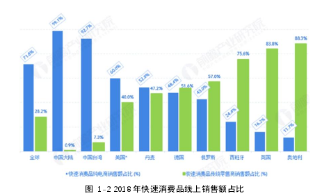 图 1-2 2018 年快速消费品线上销售额占比
