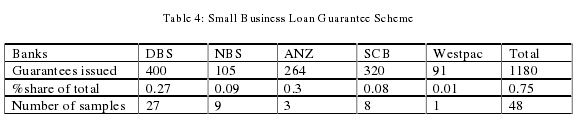 Table 4: Small Business Loan Guarantee Scheme