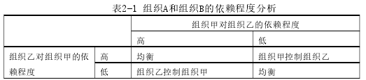 表2-1 组织A和组织B的依赖程度分析