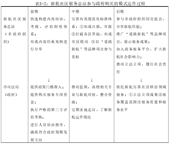 表3-2:新航社区服务总站参与政府购买的模式运作过程