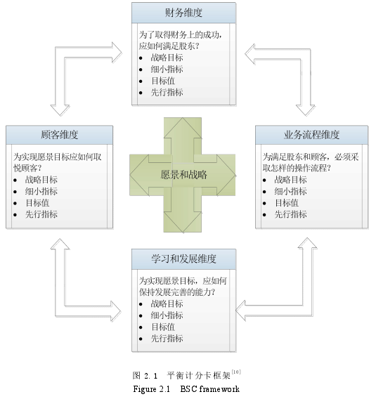 图 2.1 平衡计分卡框架