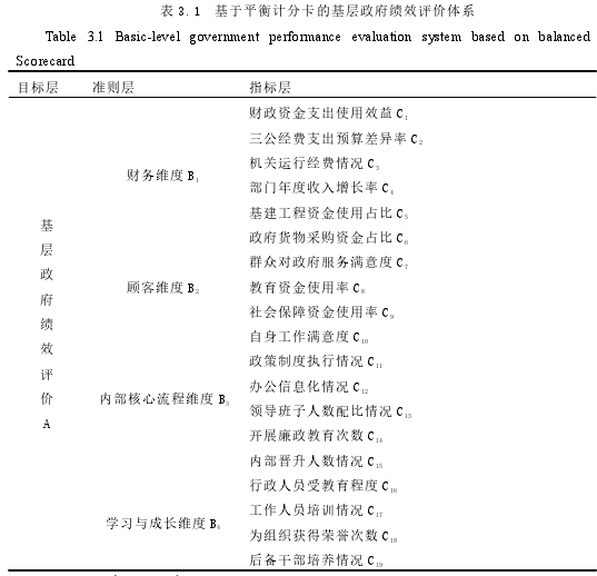 表 3.1 基于平衡计分卡的基层政府绩效评价体系