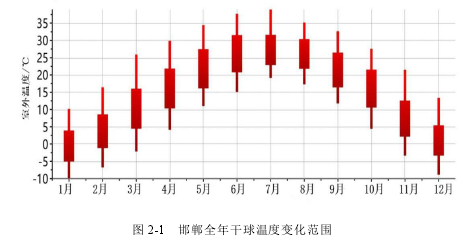 图 2-1 邯郸全年干球温度变化范围