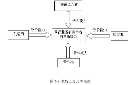 图 2-2 波特五力竞争模型