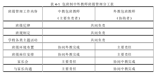 表 4-1 包班制中外教师班级管理分工表