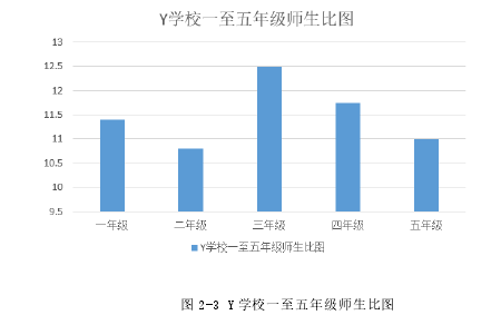 图 2-3 Y 学校一至五年级师生比图