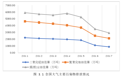 图 3.1 全国大气主要污染物排放情况