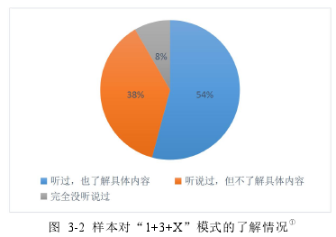 图 3-2 样本对“1+3+X”模式的了解情况