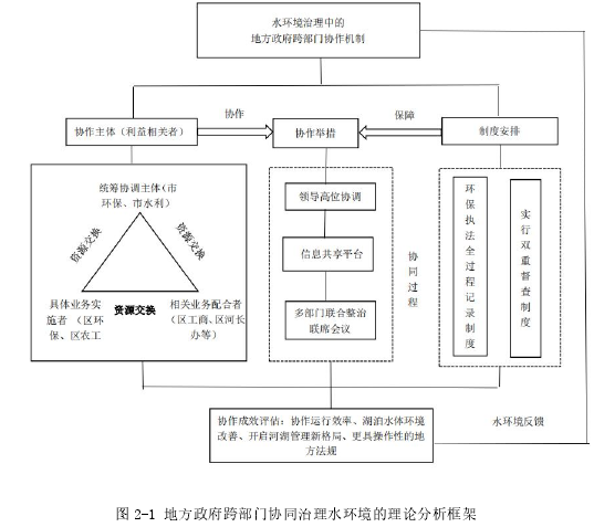 图 2-1 地方政府跨部门协同治理水环境的理论分析框架