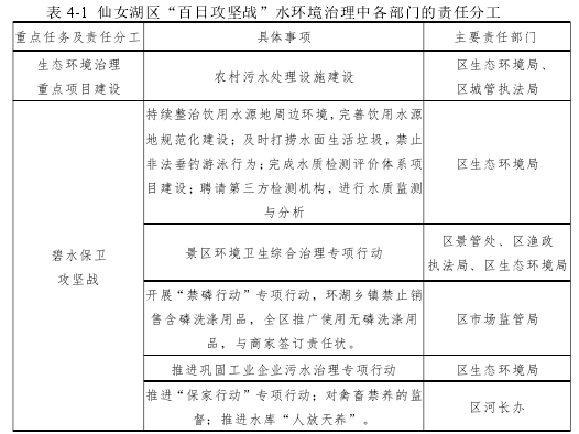 表 4-1 仙女湖区“百日攻坚战”水环境治理中各部门的责任分工