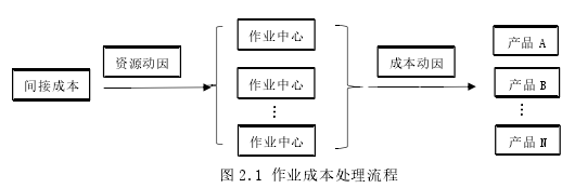 图 2.1 作业成本处理流程