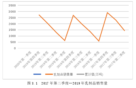 图 3.1 2017 年第二季度—2019 年乳制品销售量