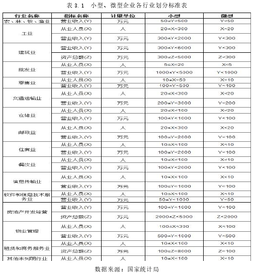 表 3.1 小型、微型企业各行业划分标准表