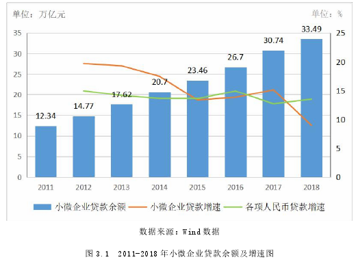 图 3.1 2011-2018 年小微企业贷款余额及增速图