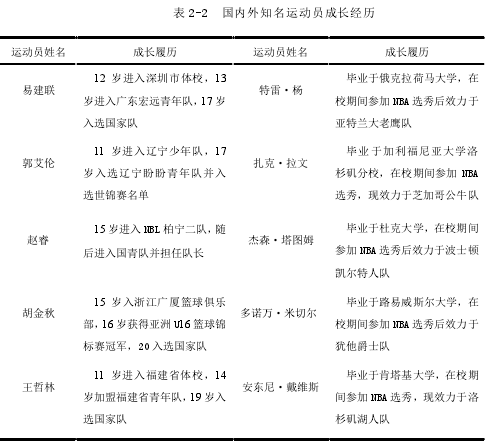 表 2-2 国内外知名运动员成长经历