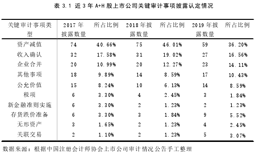 表 3.1 近 3 年 A+H 股上市公司关键审计事项披露认定情况