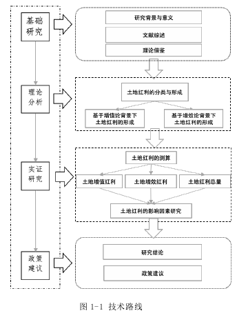 图 1-1 技术路线